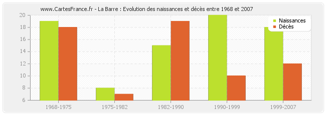 La Barre : Evolution des naissances et décès entre 1968 et 2007